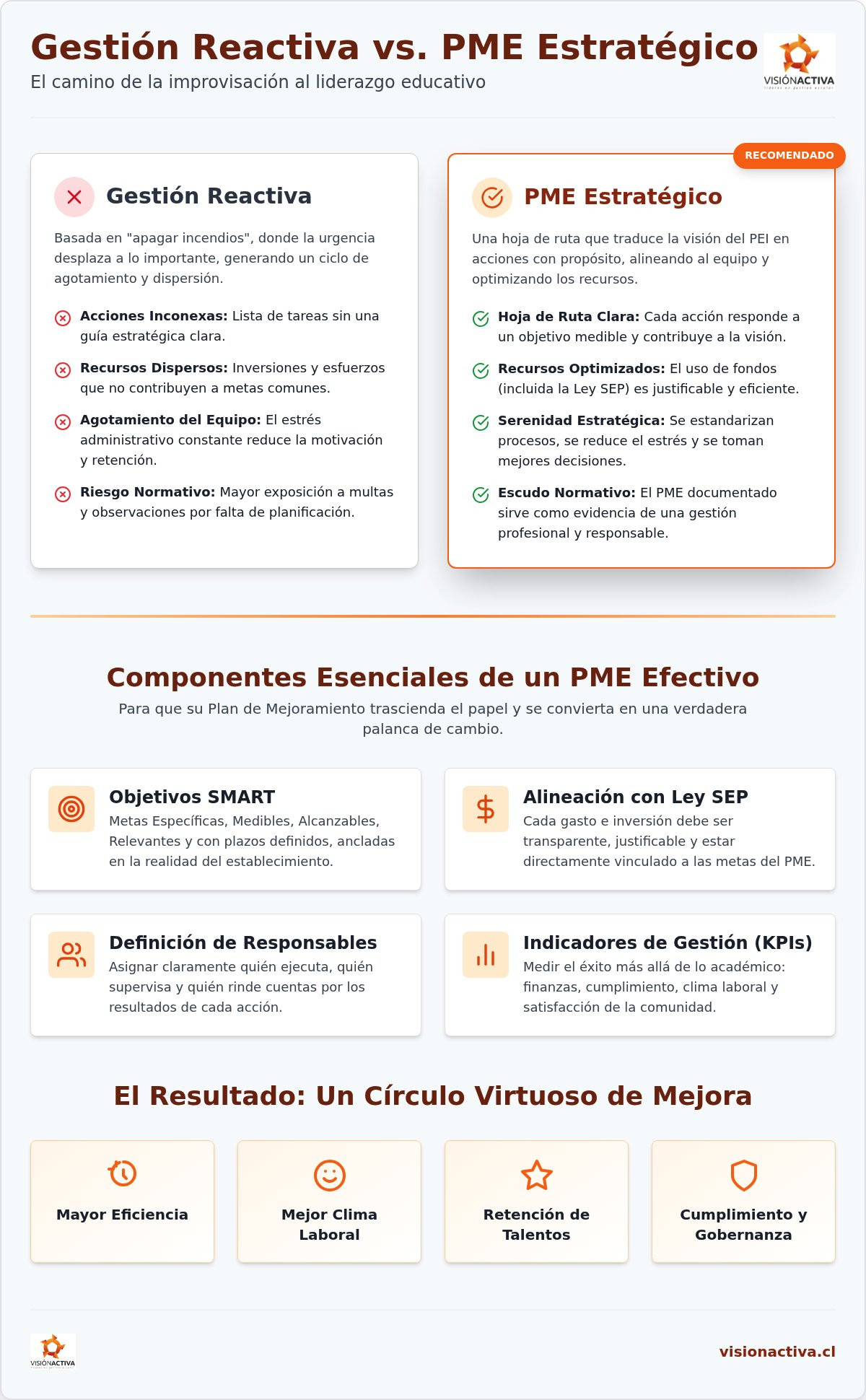 Plan de acción en gestión escolar: Guía estratégica para sostenedores y directivos 2026